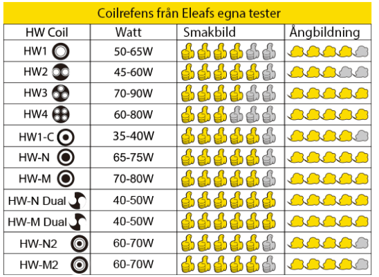 Referens Eleaf HW coils skillnad
